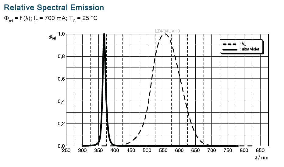 Performance Graph - ams OSRAM LED ENGIN LuxiGen® LZ4-04UVH0 LED